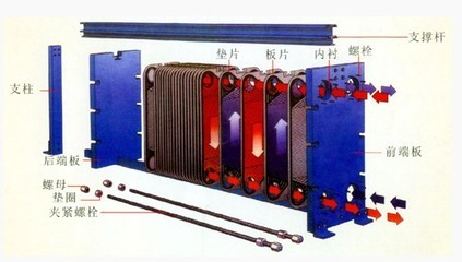 板式換熱器板片清洗的三種方法_機械類欄目